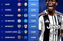 2025自由转会球(qiú)员身(shēn)价：乔纳森-戴维居首 德(dé)布勞(láo)内第(dì)三(sān)