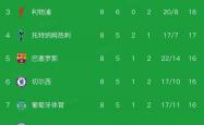 欧冠小(xiǎo)组赛第8轮全部结束(shù)，最新积分榜揭(jiē)晓！