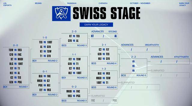 S15瑞士轮第四轮对阵:TES对阵GEN,BLG对阵VKS