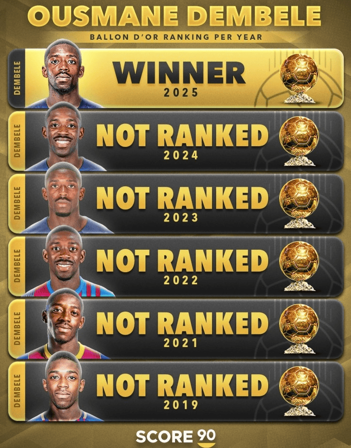 实至名归？！再惹争议！欧冠+欧洲杯冠军无缘金球奖