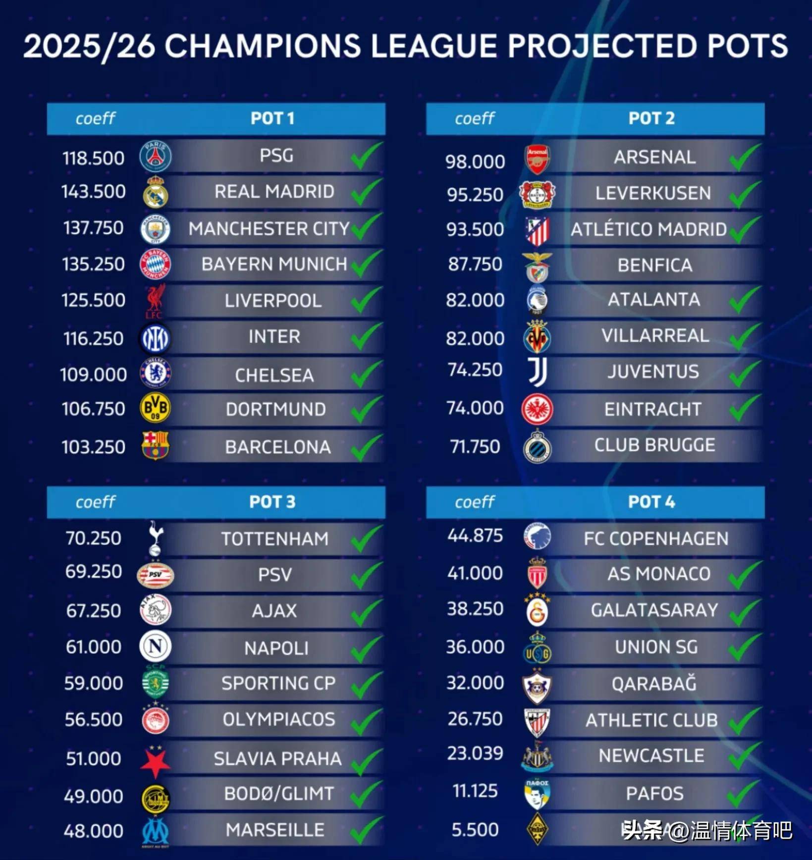 欧冠36强出炉！7队附加赛突围，抽签时间确认，新赛季欧冠6大看点