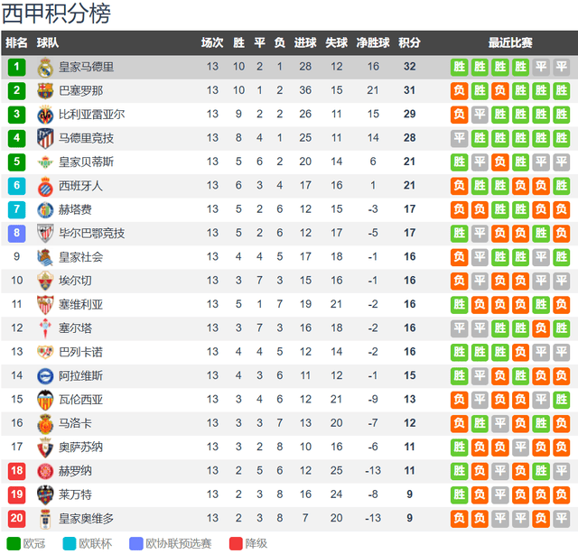 皇马曝将帅不和 巴尔韦德+维尼修斯+罗德里戈不满阿隆索